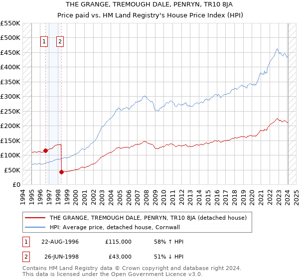 THE GRANGE, TREMOUGH DALE, PENRYN, TR10 8JA: Price paid vs HM Land Registry's House Price Index
