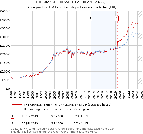 THE GRANGE, TRESAITH, CARDIGAN, SA43 2JH: Price paid vs HM Land Registry's House Price Index