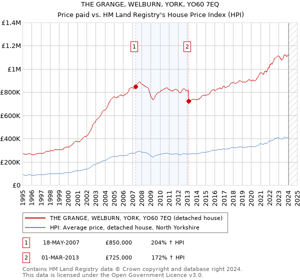 THE GRANGE, WELBURN, YORK, YO60 7EQ: Price paid vs HM Land Registry's House Price Index