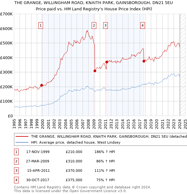 THE GRANGE, WILLINGHAM ROAD, KNAITH PARK, GAINSBOROUGH, DN21 5EU: Price paid vs HM Land Registry's House Price Index