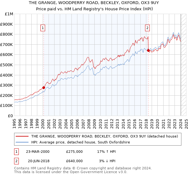 THE GRANGE, WOODPERRY ROAD, BECKLEY, OXFORD, OX3 9UY: Price paid vs HM Land Registry's House Price Index
