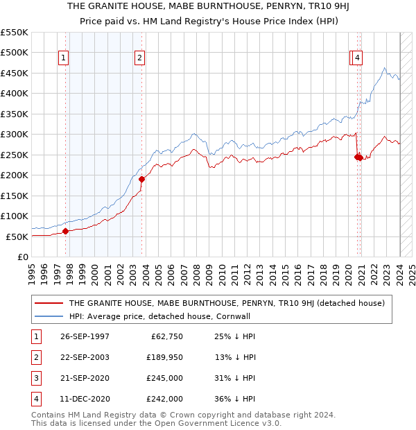 THE GRANITE HOUSE, MABE BURNTHOUSE, PENRYN, TR10 9HJ: Price paid vs HM Land Registry's House Price Index