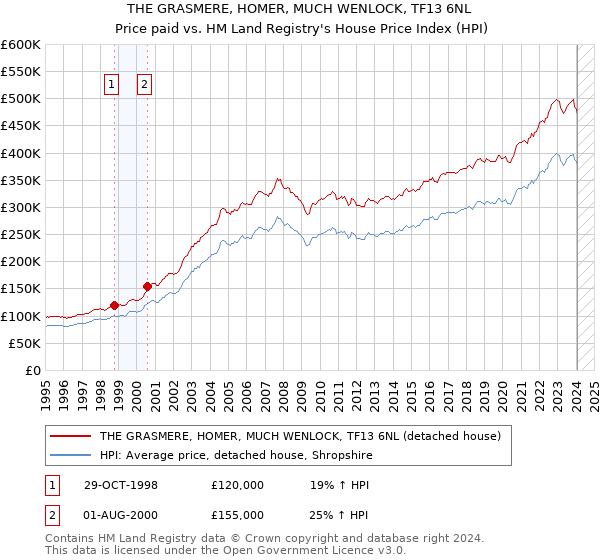 THE GRASMERE, HOMER, MUCH WENLOCK, TF13 6NL: Price paid vs HM Land Registry's House Price Index