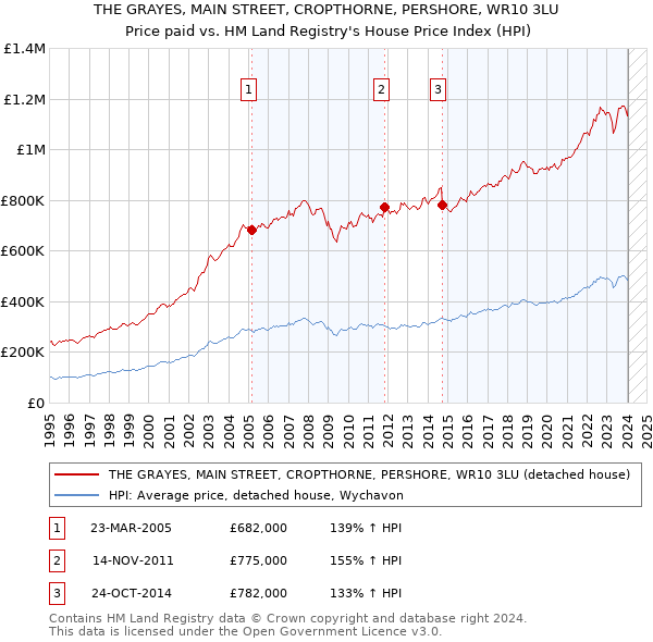 THE GRAYES, MAIN STREET, CROPTHORNE, PERSHORE, WR10 3LU: Price paid vs HM Land Registry's House Price Index