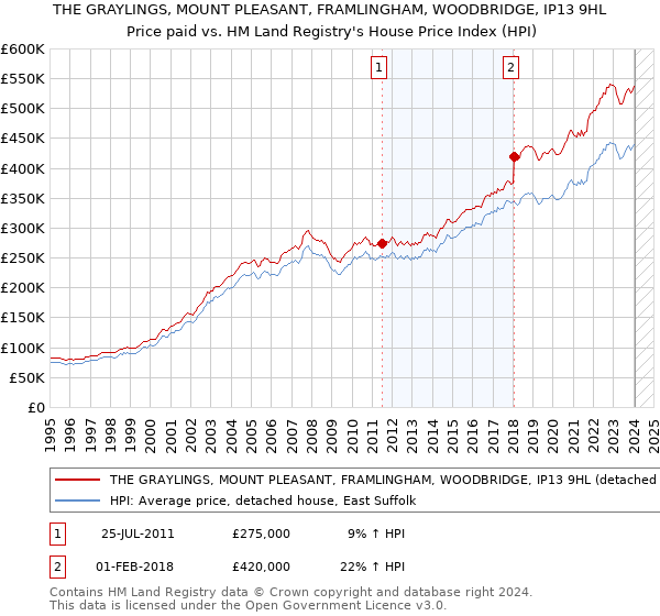 THE GRAYLINGS, MOUNT PLEASANT, FRAMLINGHAM, WOODBRIDGE, IP13 9HL: Price paid vs HM Land Registry's House Price Index