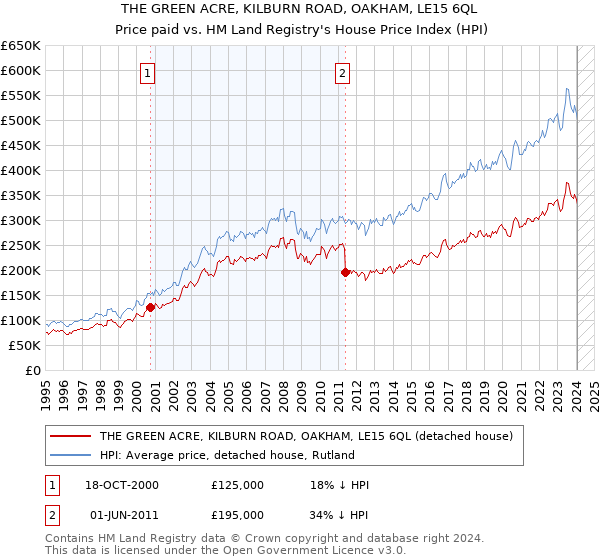 THE GREEN ACRE, KILBURN ROAD, OAKHAM, LE15 6QL: Price paid vs HM Land Registry's House Price Index