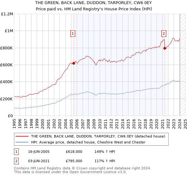 THE GREEN, BACK LANE, DUDDON, TARPORLEY, CW6 0EY: Price paid vs HM Land Registry's House Price Index