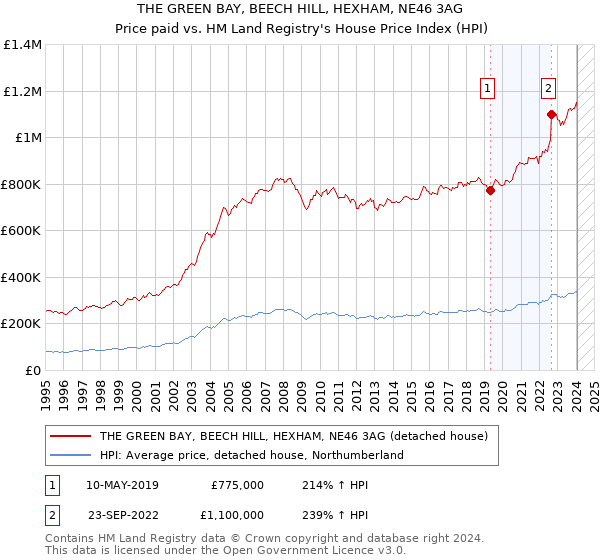 THE GREEN BAY, BEECH HILL, HEXHAM, NE46 3AG: Price paid vs HM Land Registry's House Price Index