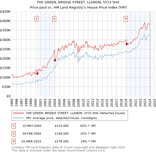 THE GREEN, BRIDGE STREET, LLANON, SY23 5HA: Price paid vs HM Land Registry's House Price Index