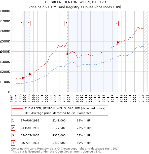 THE GREEN, HENTON, WELLS, BA5 1PD: Price paid vs HM Land Registry's House Price Index