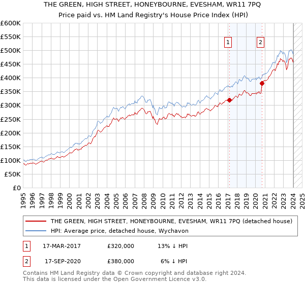 THE GREEN, HIGH STREET, HONEYBOURNE, EVESHAM, WR11 7PQ: Price paid vs HM Land Registry's House Price Index