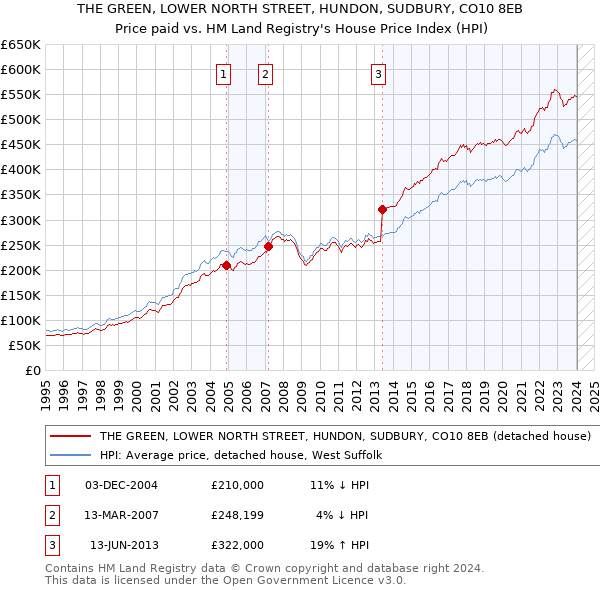 THE GREEN, LOWER NORTH STREET, HUNDON, SUDBURY, CO10 8EB: Price paid vs HM Land Registry's House Price Index