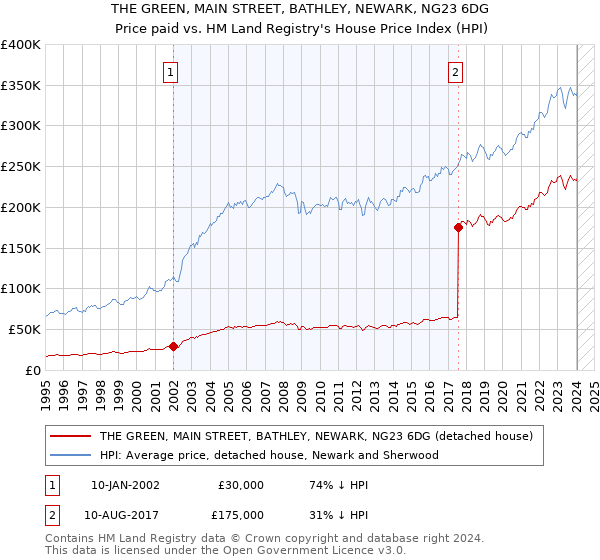 THE GREEN, MAIN STREET, BATHLEY, NEWARK, NG23 6DG: Price paid vs HM Land Registry's House Price Index