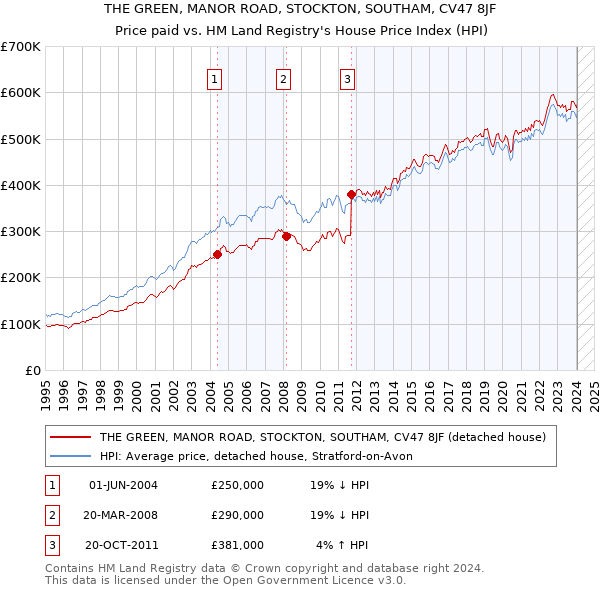 THE GREEN, MANOR ROAD, STOCKTON, SOUTHAM, CV47 8JF: Price paid vs HM Land Registry's House Price Index