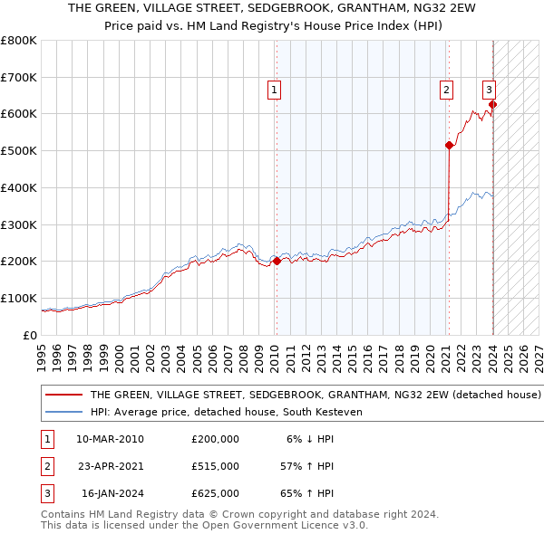 THE GREEN, VILLAGE STREET, SEDGEBROOK, GRANTHAM, NG32 2EW: Price paid vs HM Land Registry's House Price Index