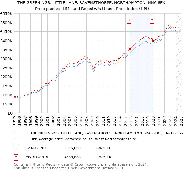 THE GREENINGS, LITTLE LANE, RAVENSTHORPE, NORTHAMPTON, NN6 8EX: Price paid vs HM Land Registry's House Price Index