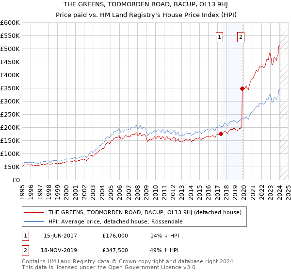 THE GREENS, TODMORDEN ROAD, BACUP, OL13 9HJ: Price paid vs HM Land Registry's House Price Index