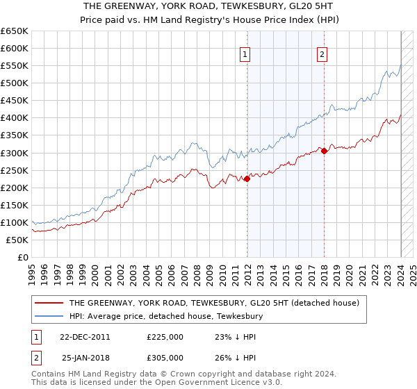 THE GREENWAY, YORK ROAD, TEWKESBURY, GL20 5HT: Price paid vs HM Land Registry's House Price Index