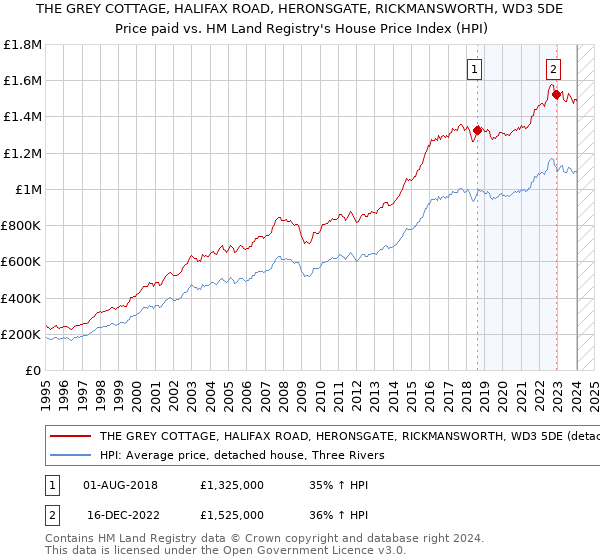 THE GREY COTTAGE, HALIFAX ROAD, HERONSGATE, RICKMANSWORTH, WD3 5DE: Price paid vs HM Land Registry's House Price Index
