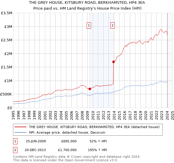 THE GREY HOUSE, KITSBURY ROAD, BERKHAMSTED, HP4 3EA: Price paid vs HM Land Registry's House Price Index