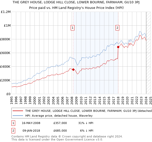 THE GREY HOUSE, LODGE HILL CLOSE, LOWER BOURNE, FARNHAM, GU10 3PJ: Price paid vs HM Land Registry's House Price Index