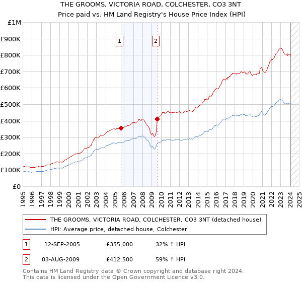 THE GROOMS, VICTORIA ROAD, COLCHESTER, CO3 3NT: Price paid vs HM Land Registry's House Price Index