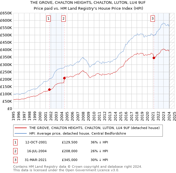 THE GROVE, CHALTON HEIGHTS, CHALTON, LUTON, LU4 9UF: Price paid vs HM Land Registry's House Price Index