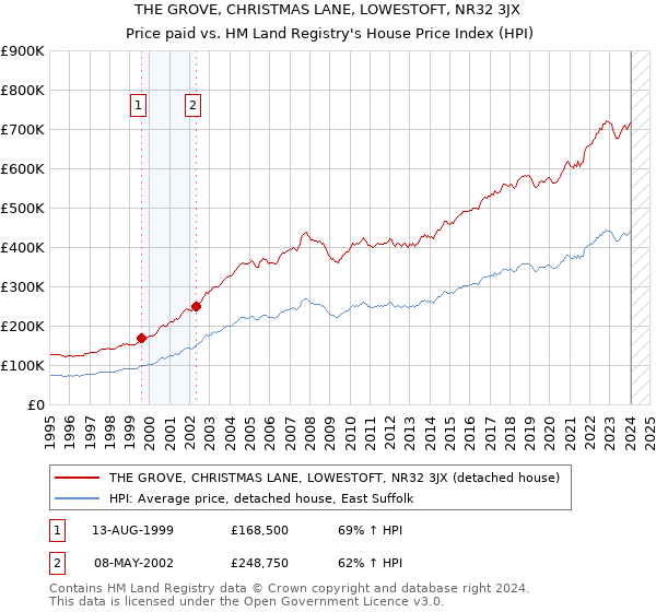 THE GROVE, CHRISTMAS LANE, LOWESTOFT, NR32 3JX: Price paid vs HM Land Registry's House Price Index
