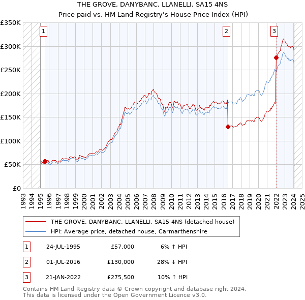 THE GROVE, DANYBANC, LLANELLI, SA15 4NS: Price paid vs HM Land Registry's House Price Index