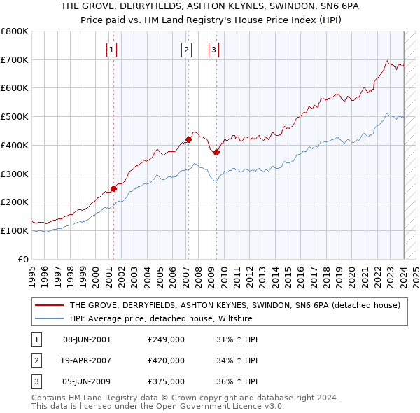 THE GROVE, DERRYFIELDS, ASHTON KEYNES, SWINDON, SN6 6PA: Price paid vs HM Land Registry's House Price Index