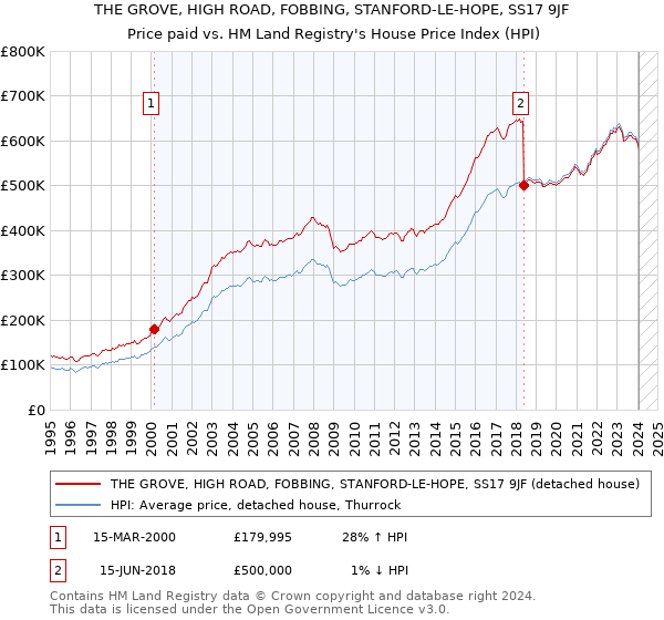 THE GROVE, HIGH ROAD, FOBBING, STANFORD-LE-HOPE, SS17 9JF: Price paid vs HM Land Registry's House Price Index