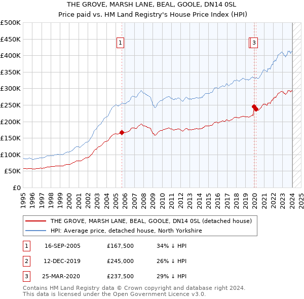 THE GROVE, MARSH LANE, BEAL, GOOLE, DN14 0SL: Price paid vs HM Land Registry's House Price Index