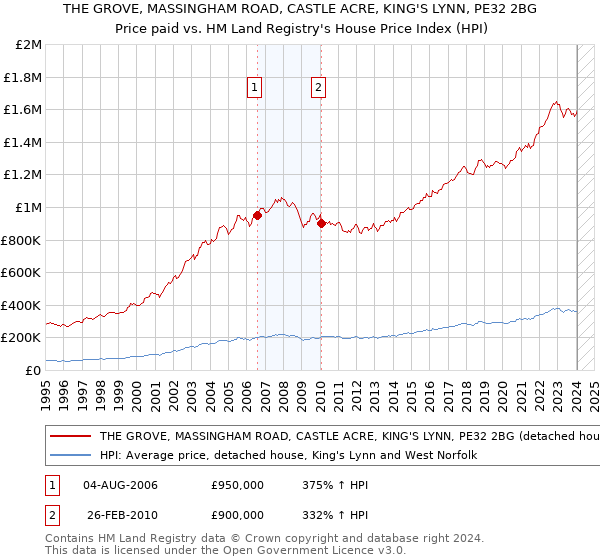 THE GROVE, MASSINGHAM ROAD, CASTLE ACRE, KING'S LYNN, PE32 2BG: Price paid vs HM Land Registry's House Price Index