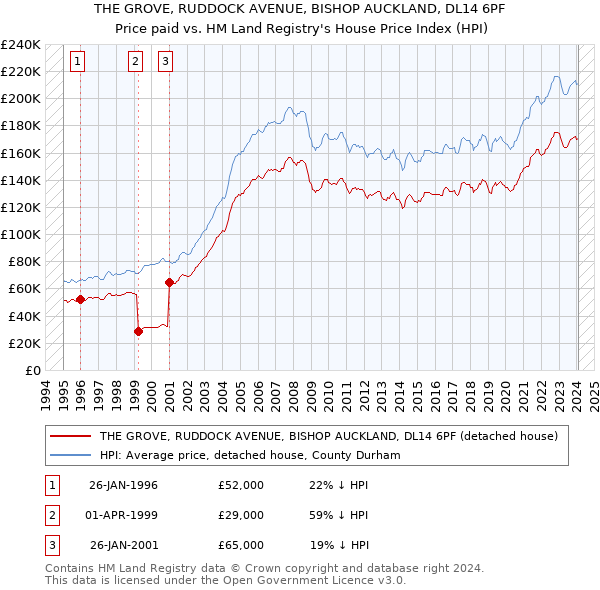 THE GROVE, RUDDOCK AVENUE, BISHOP AUCKLAND, DL14 6PF: Price paid vs HM Land Registry's House Price Index
