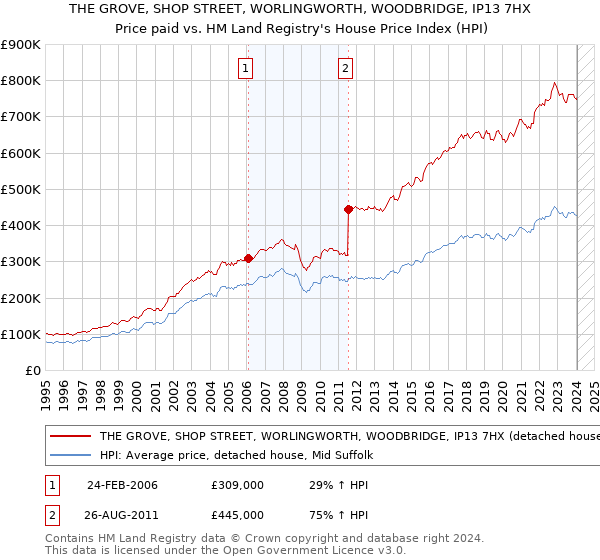 THE GROVE, SHOP STREET, WORLINGWORTH, WOODBRIDGE, IP13 7HX: Price paid vs HM Land Registry's House Price Index