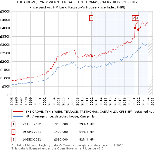 THE GROVE, TYN Y WERN TERRACE, TRETHOMAS, CAERPHILLY, CF83 8FP: Price paid vs HM Land Registry's House Price Index