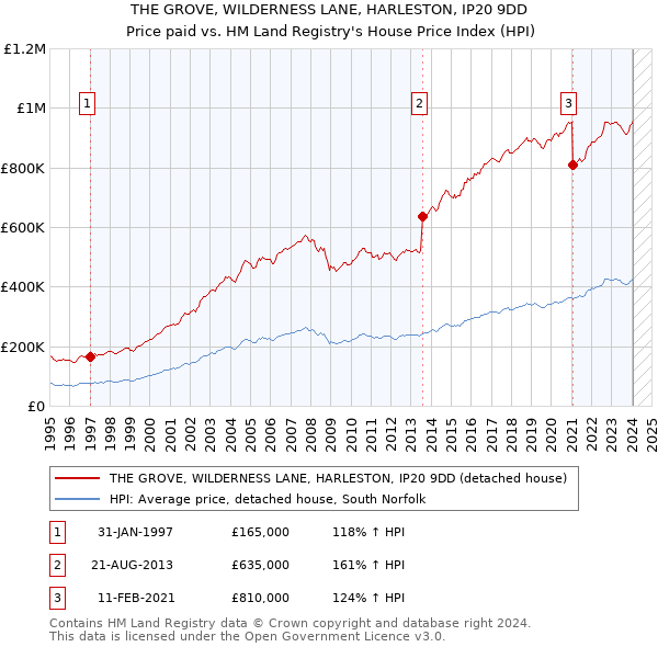 THE GROVE, WILDERNESS LANE, HARLESTON, IP20 9DD: Price paid vs HM Land Registry's House Price Index