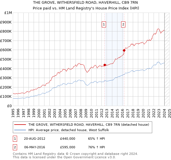THE GROVE, WITHERSFIELD ROAD, HAVERHILL, CB9 7RN: Price paid vs HM Land Registry's House Price Index