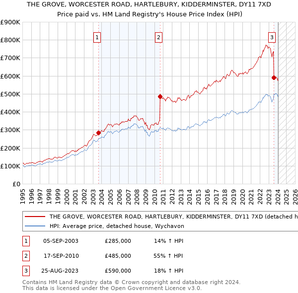 THE GROVE, WORCESTER ROAD, HARTLEBURY, KIDDERMINSTER, DY11 7XD: Price paid vs HM Land Registry's House Price Index