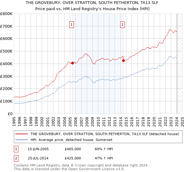 THE GROVEBURY, OVER STRATTON, SOUTH PETHERTON, TA13 5LF: Price paid vs HM Land Registry's House Price Index