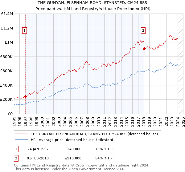 THE GUNYAH, ELSENHAM ROAD, STANSTED, CM24 8SS: Price paid vs HM Land Registry's House Price Index