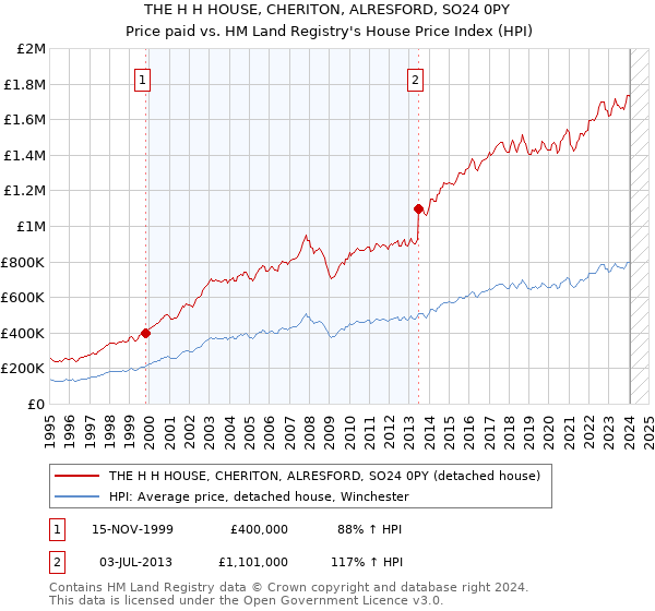THE H H HOUSE, CHERITON, ALRESFORD, SO24 0PY: Price paid vs HM Land Registry's House Price Index