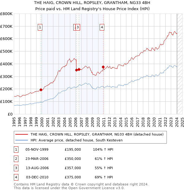 THE HAIG, CROWN HILL, ROPSLEY, GRANTHAM, NG33 4BH: Price paid vs HM Land Registry's House Price Index