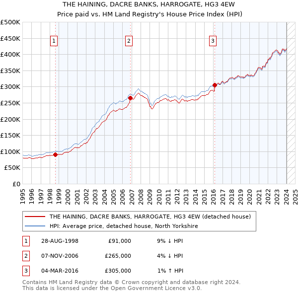 THE HAINING, DACRE BANKS, HARROGATE, HG3 4EW: Price paid vs HM Land Registry's House Price Index