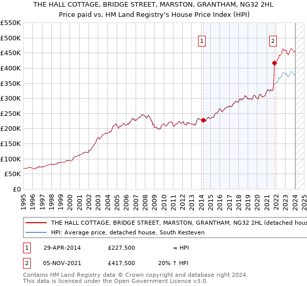 THE HALL COTTAGE, BRIDGE STREET, MARSTON, GRANTHAM, NG32 2HL: Price paid vs HM Land Registry's House Price Index