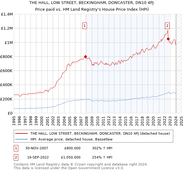THE HALL, LOW STREET, BECKINGHAM, DONCASTER, DN10 4PJ: Price paid vs HM Land Registry's House Price Index