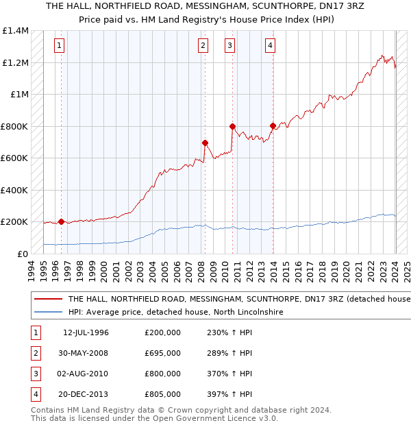 THE HALL, NORTHFIELD ROAD, MESSINGHAM, SCUNTHORPE, DN17 3RZ: Price paid vs HM Land Registry's House Price Index
