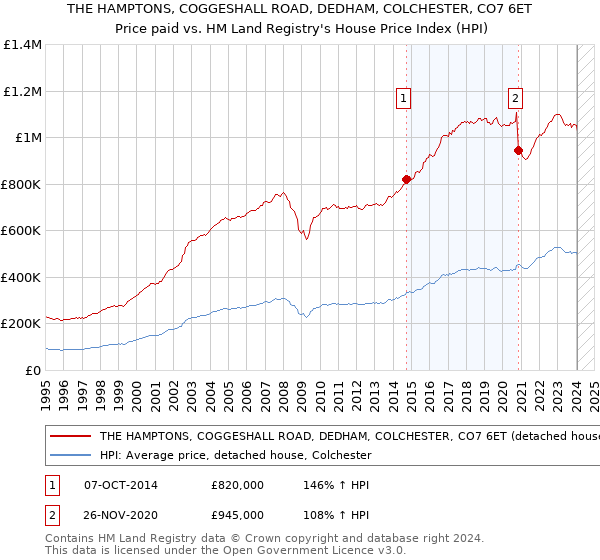 THE HAMPTONS, COGGESHALL ROAD, DEDHAM, COLCHESTER, CO7 6ET: Price paid vs HM Land Registry's House Price Index