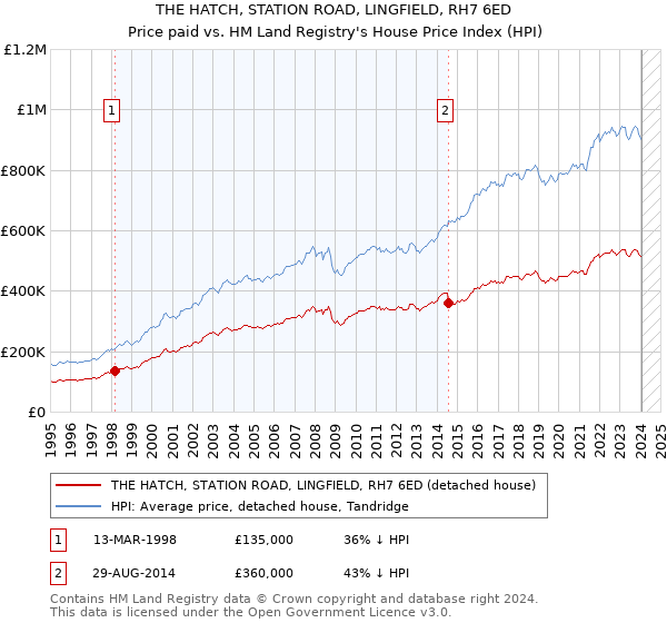 THE HATCH, STATION ROAD, LINGFIELD, RH7 6ED: Price paid vs HM Land Registry's House Price Index