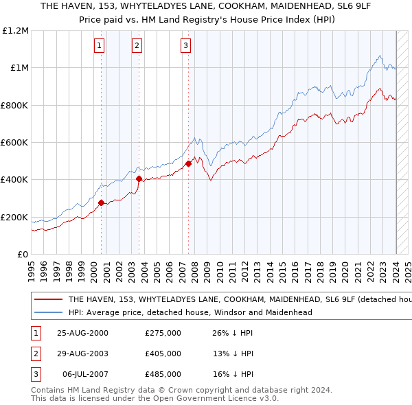 THE HAVEN, 153, WHYTELADYES LANE, COOKHAM, MAIDENHEAD, SL6 9LF: Price paid vs HM Land Registry's House Price Index
